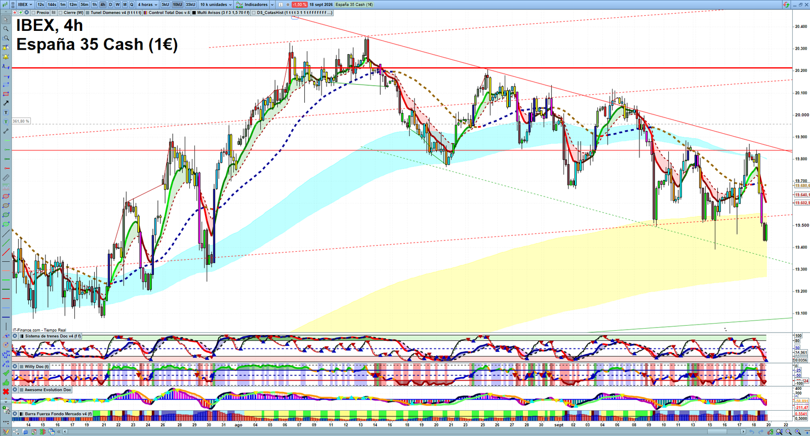 IBEX H4 technical analysis chart showing short-term market structure and intraday price action